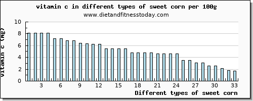 sweet corn vitamin c per 100g